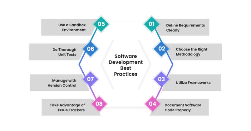 Software Development Best Practices