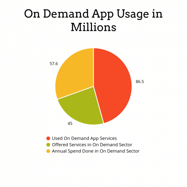 having the insights of the on-demand mobile app