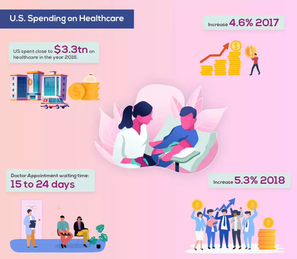 us-spending-on-helathcare.webp')}}